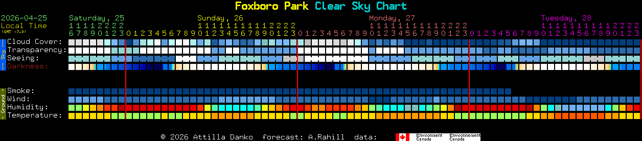 Current forecast for Foxboro Park Clear Sky Chart