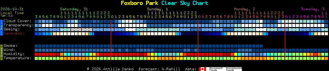 Current forecast for Foxboro Park Clear Sky Chart