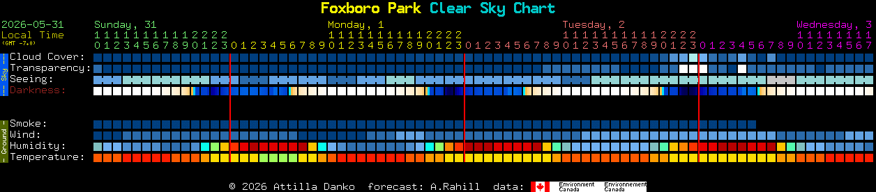 Current forecast for Foxboro Park Clear Sky Chart