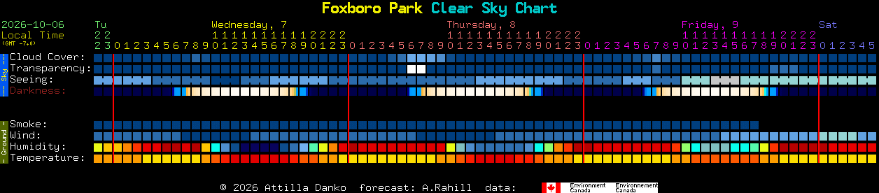 Current forecast for Foxboro Park Clear Sky Chart