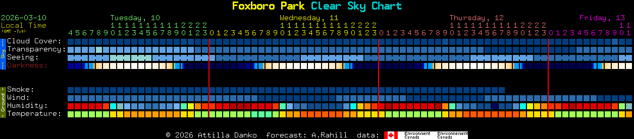 Current forecast for Foxboro Park Clear Sky Chart