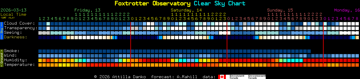 Current forecast for Foxtrotter Observatory Clear Sky Chart
