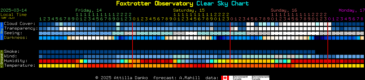 Current forecast for Foxtrotter Observatory Clear Sky Chart