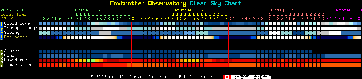 Current forecast for Foxtrotter Observatory Clear Sky Chart