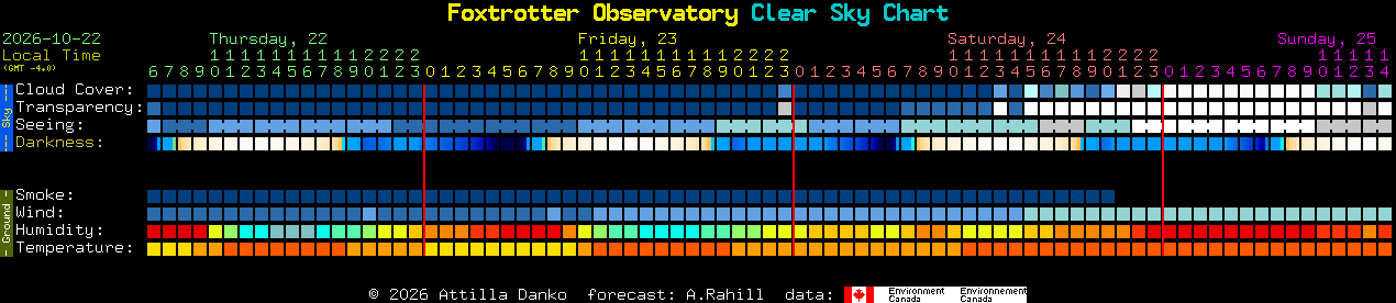 Current forecast for Foxtrotter Observatory Clear Sky Chart