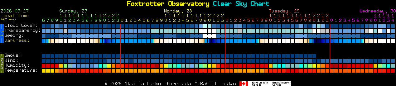 Current forecast for Foxtrotter Observatory Clear Sky Chart