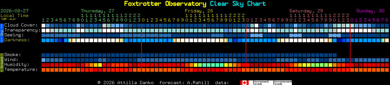 Current forecast for Foxtrotter Observatory Clear Sky Chart
