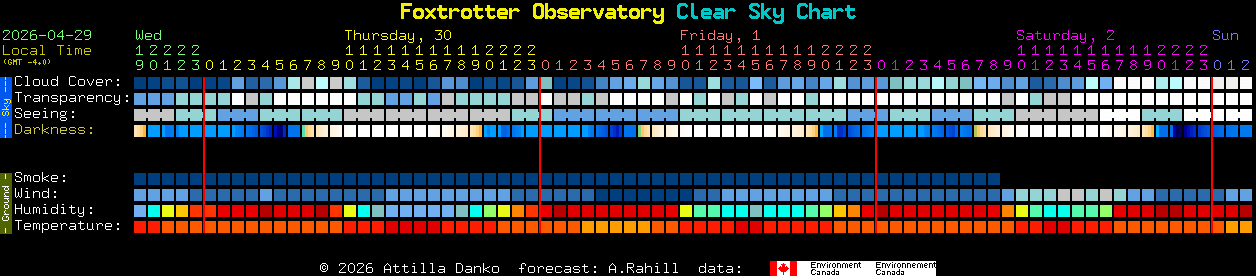 Current forecast for Foxtrotter Observatory Clear Sky Chart
