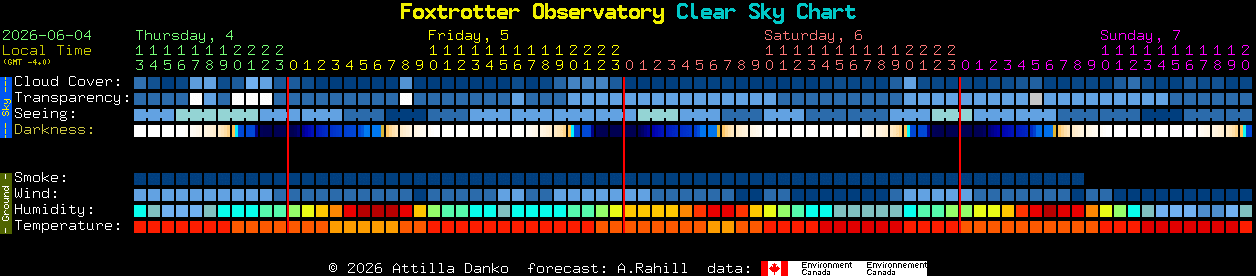 Current forecast for Foxtrotter Observatory Clear Sky Chart