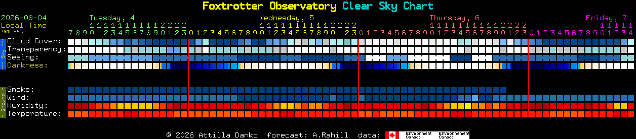 Current forecast for Foxtrotter Observatory Clear Sky Chart