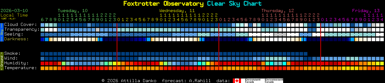Current forecast for Foxtrotter Observatory Clear Sky Chart