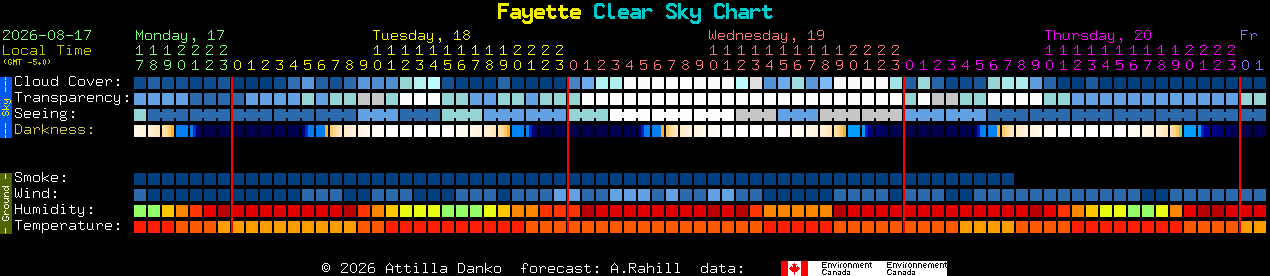 Current forecast for Fayette Clear Sky Chart