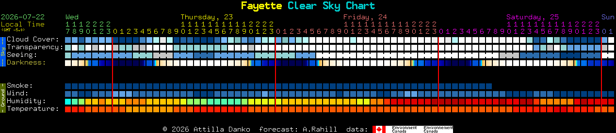 Current forecast for Fayette Clear Sky Chart