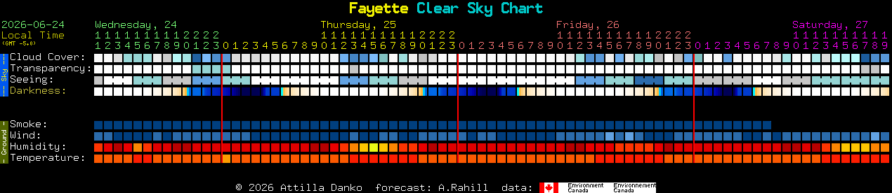 Current forecast for Fayette Clear Sky Chart