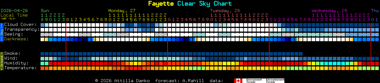 Current forecast for Fayette Clear Sky Chart