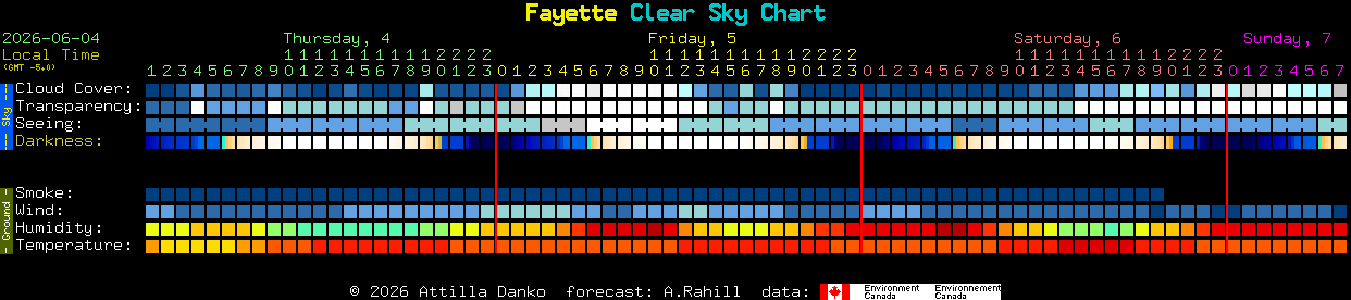 Current forecast for Fayette Clear Sky Chart