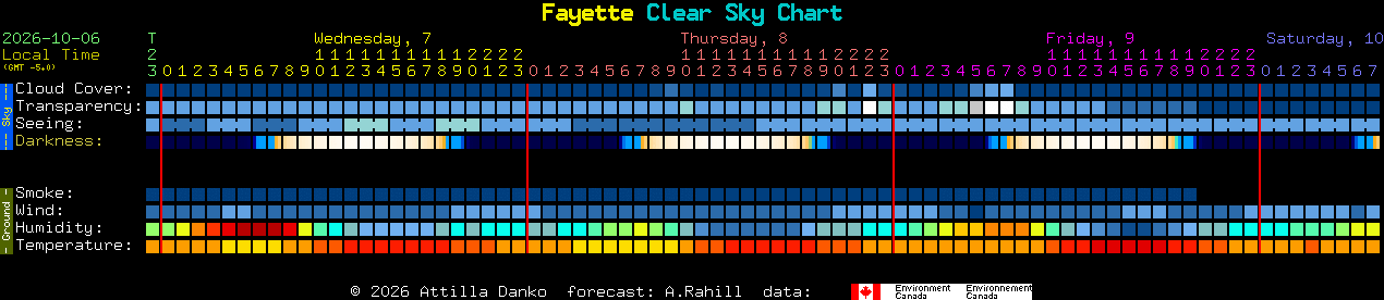 Current forecast for Fayette Clear Sky Chart