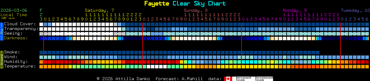 Current forecast for Fayette Clear Sky Chart