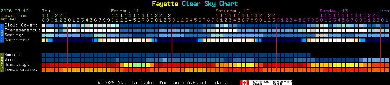 Current forecast for Fayette Clear Sky Chart