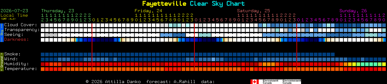 Current forecast for Fayetteville Clear Sky Chart