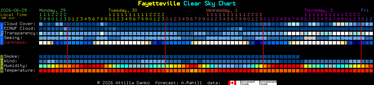 Current forecast for Fayetteville Clear Sky Chart