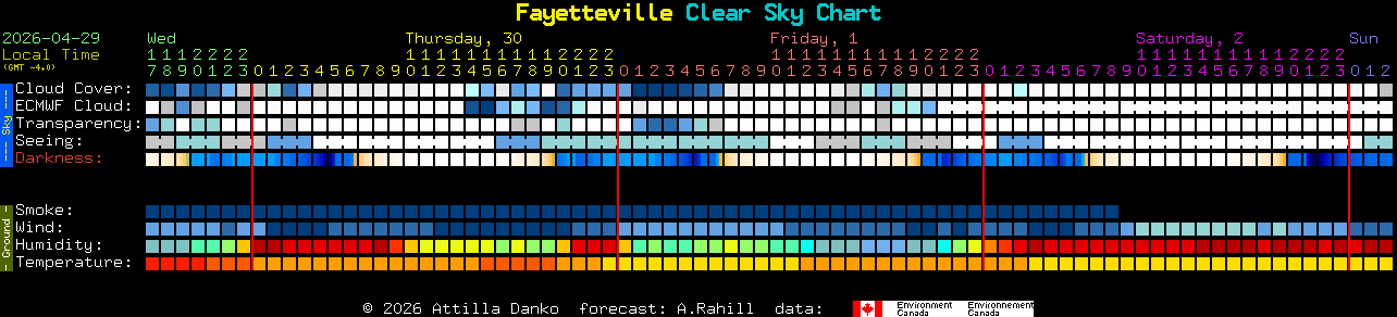 Current forecast for Fayetteville Clear Sky Chart
