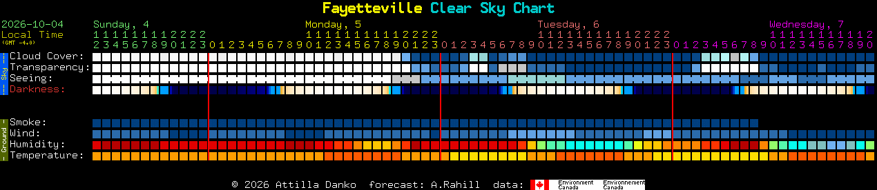 Current forecast for Fayetteville Clear Sky Chart