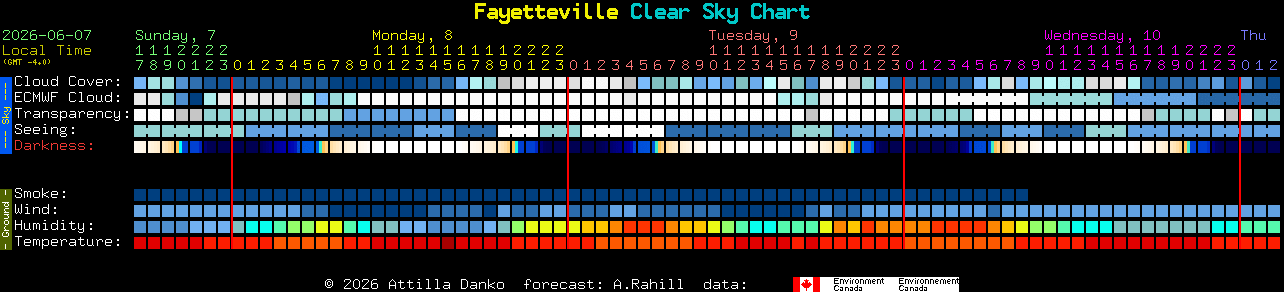 Current forecast for Fayetteville Clear Sky Chart
