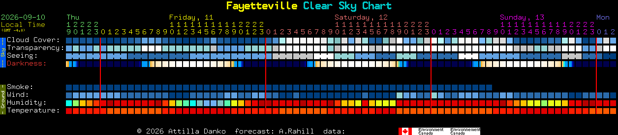 Current forecast for Fayetteville Clear Sky Chart