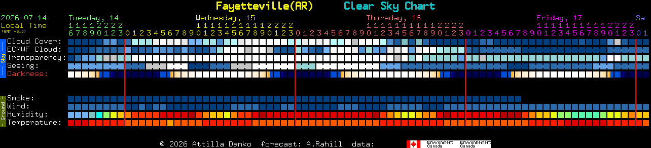 Current forecast for Fayetteville(AR) Clear Sky Chart