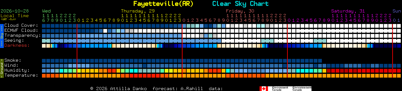 Current forecast for Fayetteville(AR) Clear Sky Chart