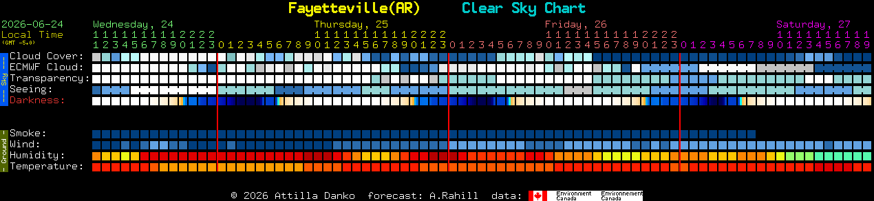 Current forecast for Fayetteville(AR) Clear Sky Chart