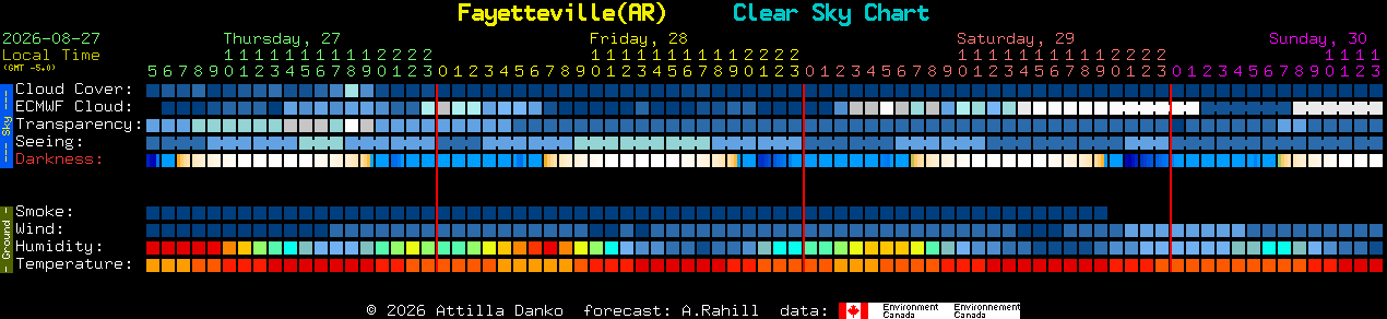 Current forecast for Fayetteville(AR) Clear Sky Chart