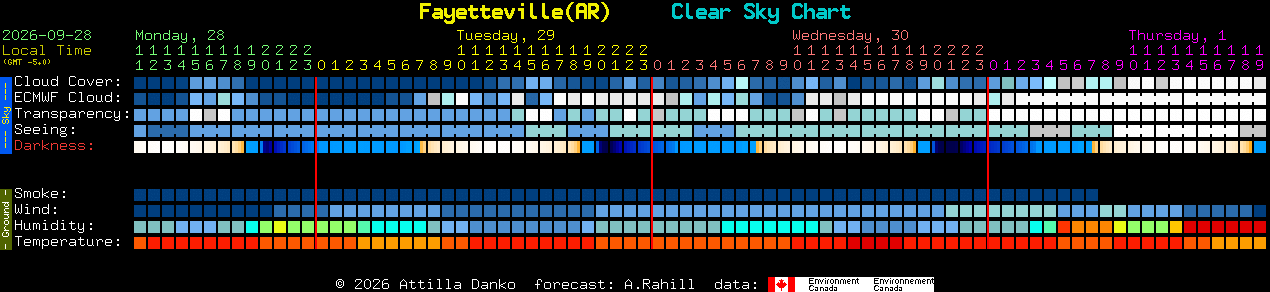 Current forecast for Fayetteville(AR) Clear Sky Chart