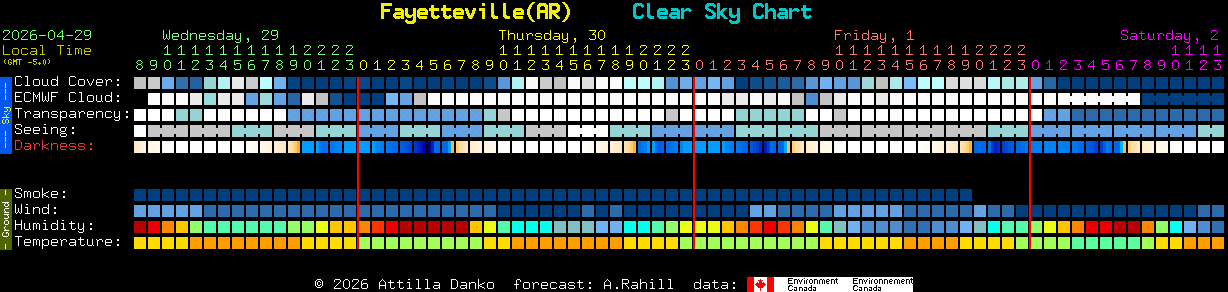 Current forecast for Fayetteville(AR) Clear Sky Chart