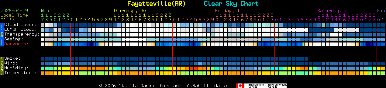 Current forecast for Fayetteville(AR) Clear Sky Chart
