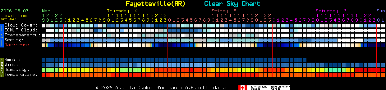 Current forecast for Fayetteville(AR) Clear Sky Chart