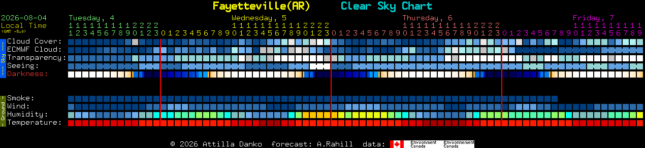 Current forecast for Fayetteville(AR) Clear Sky Chart