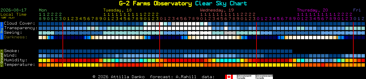 Current forecast for G-2 Farms Observatory Clear Sky Chart