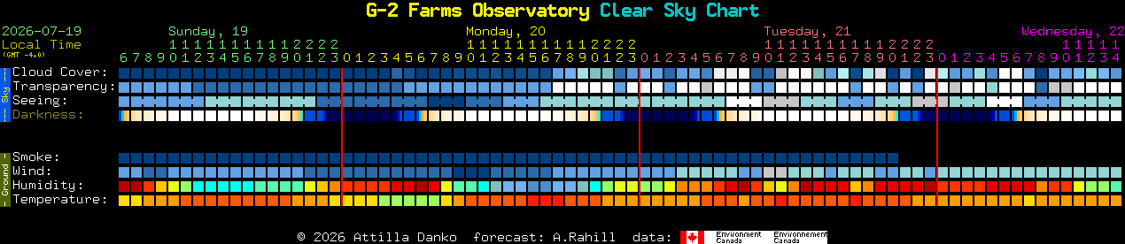 Current forecast for G-2 Farms Observatory Clear Sky Chart
