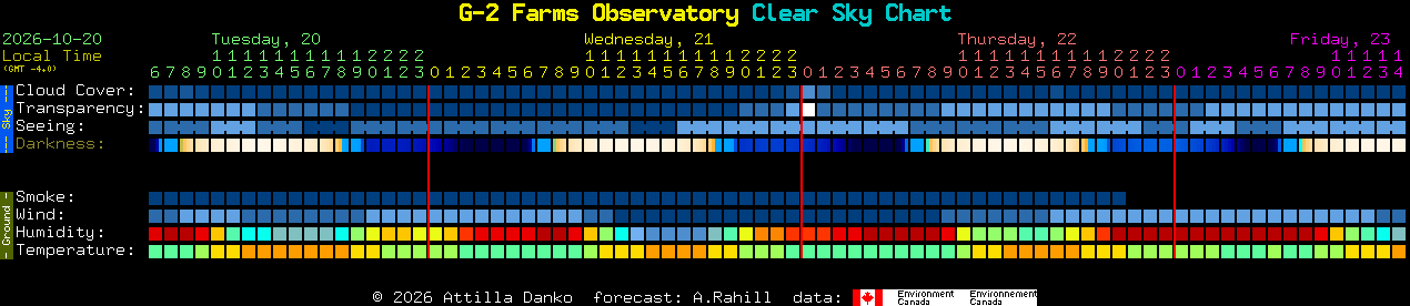 Current forecast for G-2 Farms Observatory Clear Sky Chart