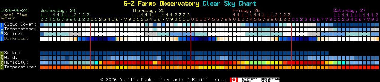 Current forecast for G-2 Farms Observatory Clear Sky Chart