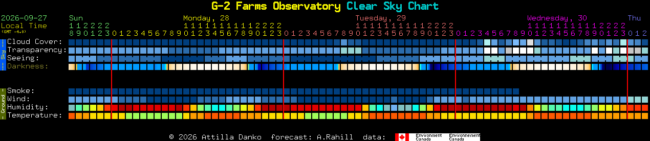 Current forecast for G-2 Farms Observatory Clear Sky Chart