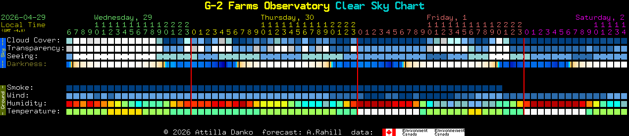 Current forecast for G-2 Farms Observatory Clear Sky Chart