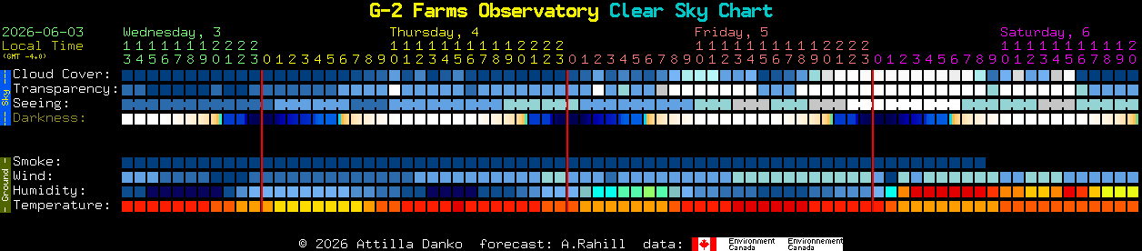 Current forecast for G-2 Farms Observatory Clear Sky Chart