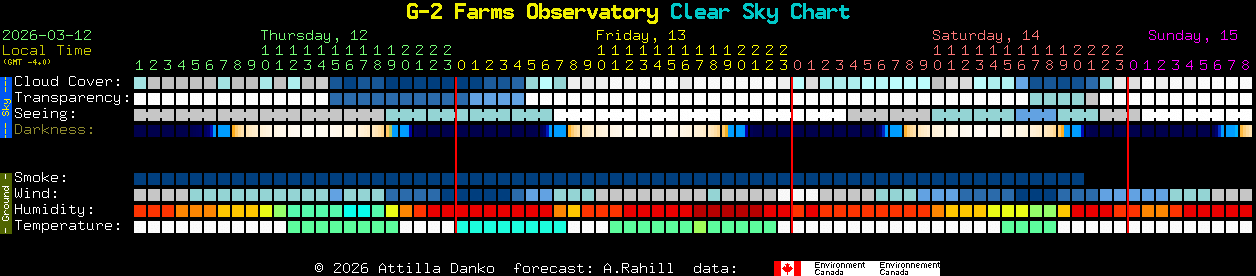 Current forecast for G-2 Farms Observatory Clear Sky Chart