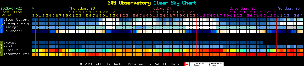 Current forecast for G49 Observatory Clear Sky Chart