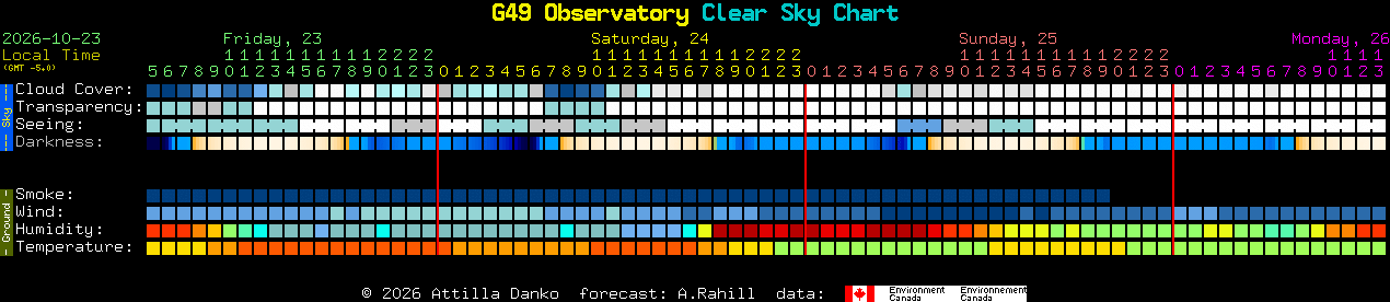 Current forecast for G49 Observatory Clear Sky Chart