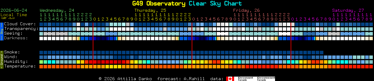 Current forecast for G49 Observatory Clear Sky Chart