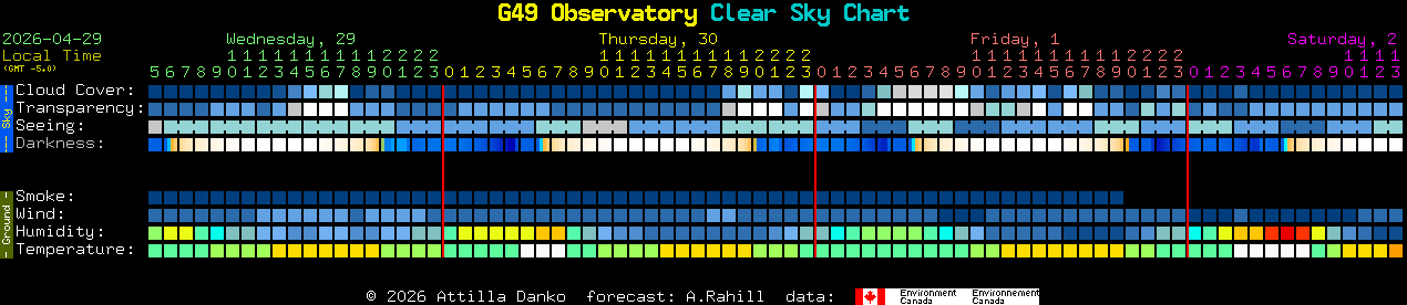Current forecast for G49 Observatory Clear Sky Chart